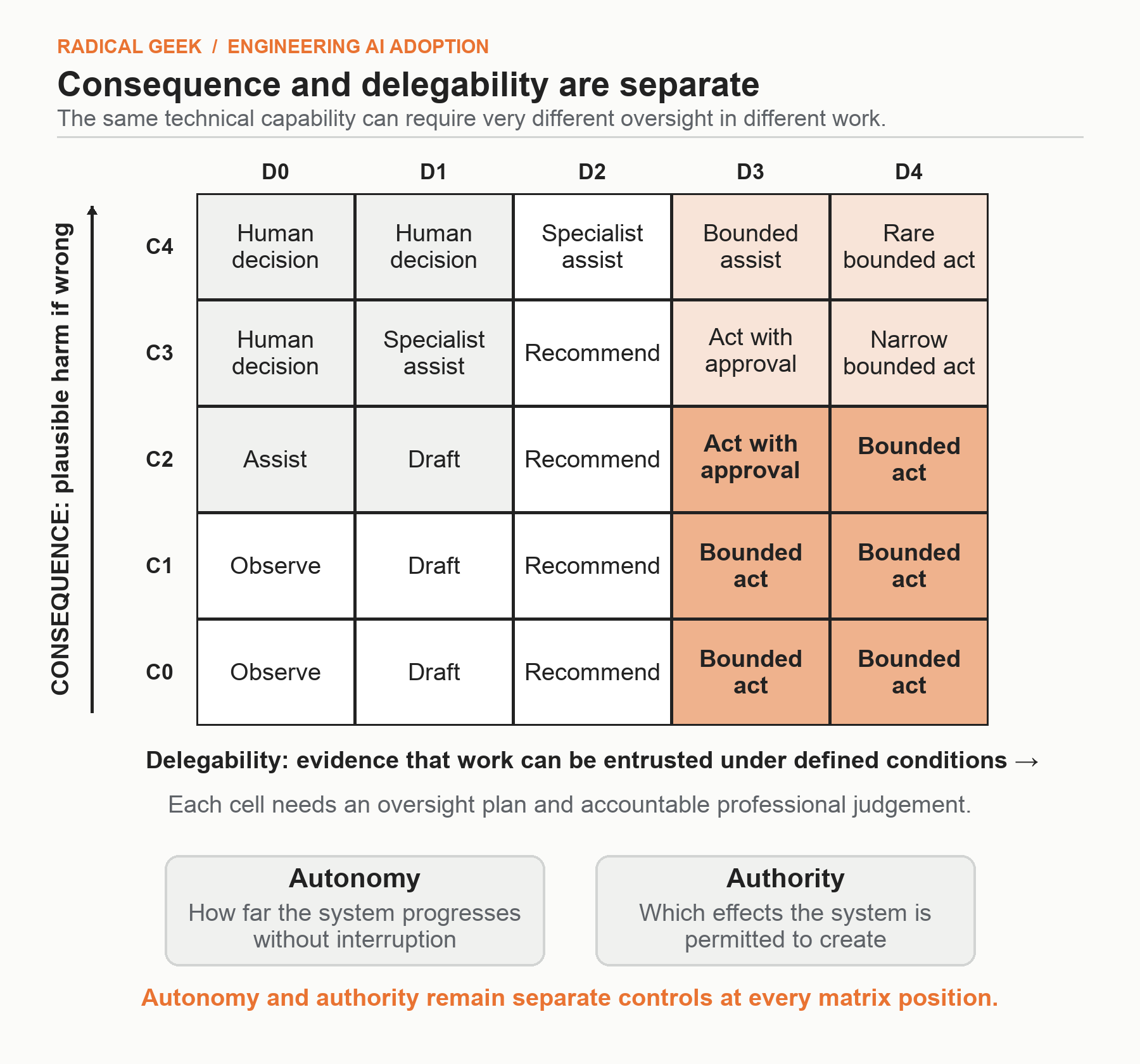 Matrix separating the consequence of work from the degree to which it can be delegated