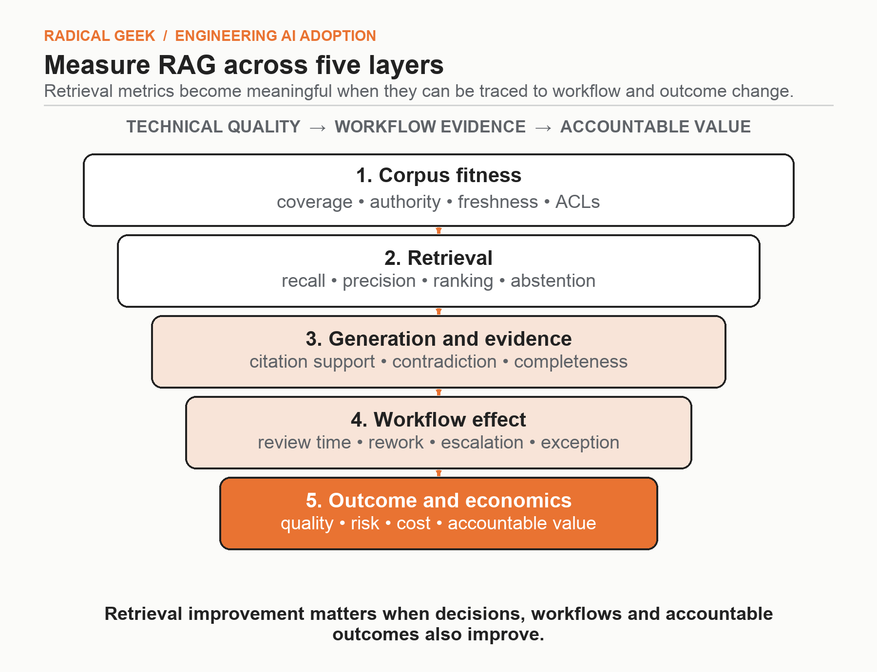 RAG impact chain from corpus fitness and retrieval quality through use, decision quality and accountable outcome