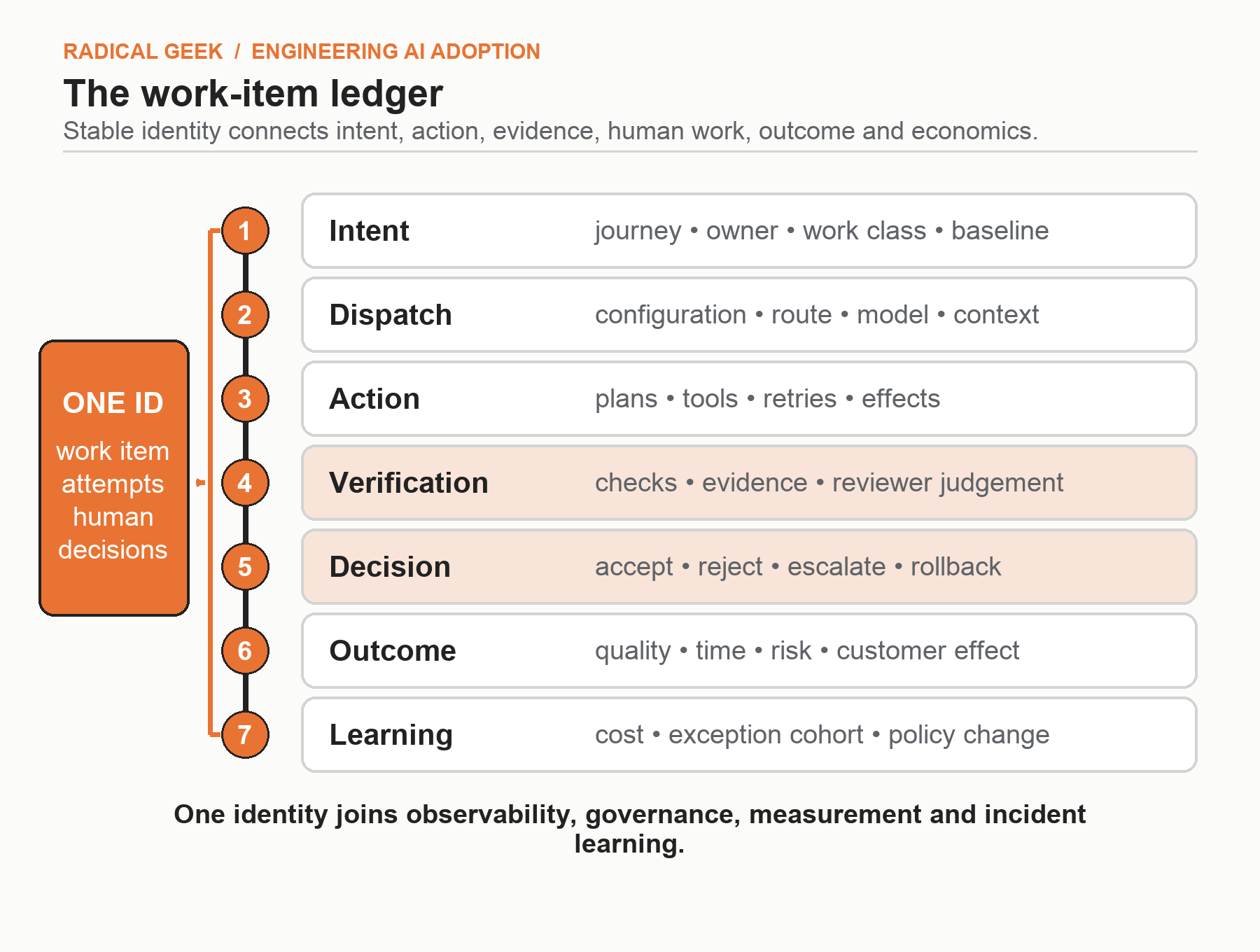 Work-item ledger connecting intent, route, evidence, decisions, costs and outcomes